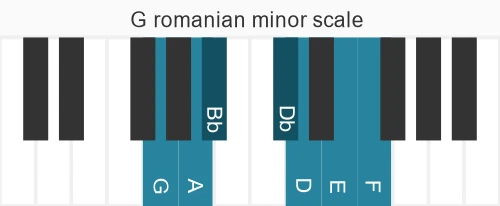 Piano scale for romanian minor